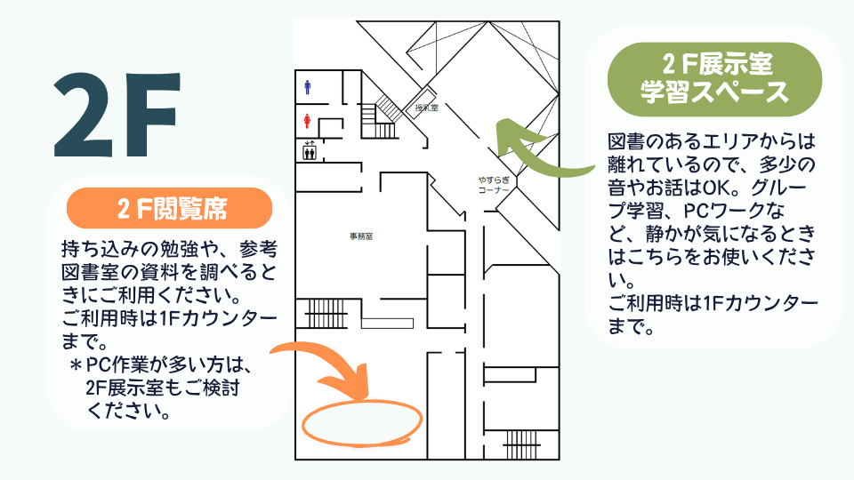 建物の2階見取り図と大きく表示された2Fの文字の横に持ち込み勉強や参考図書室の利用方法と2階展示室や学習スペースの案内が矢印で示されている図